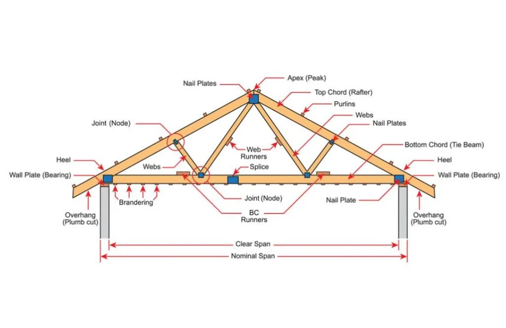 Understanding the Different Measurements