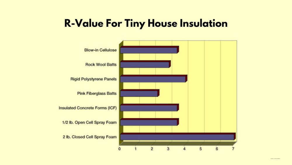 R-Value For Tiny House Insulation