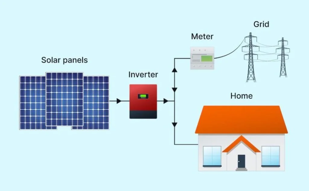 Grid-Tied And Off-Grid Systems